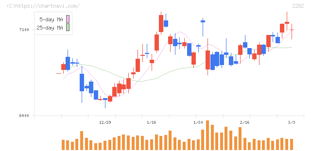 日本ハム(2282)の日足チャート