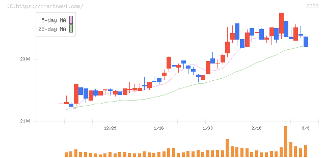 丸大食品(2288)の日足チャート