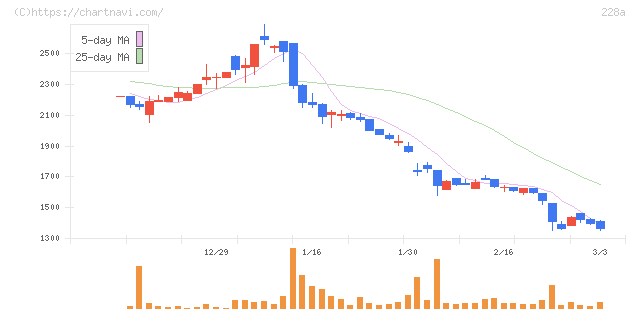 オプロ(228A)の日足チャート