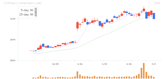 Ｓ　ＦＯＯＤＳ(2292)の日足チャート