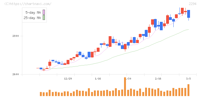 柿安本店(2294)の日足チャート