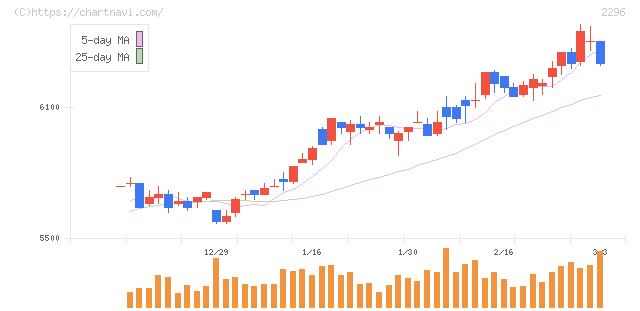 伊藤ハム米久ホールディングス(2296)の日足チャート