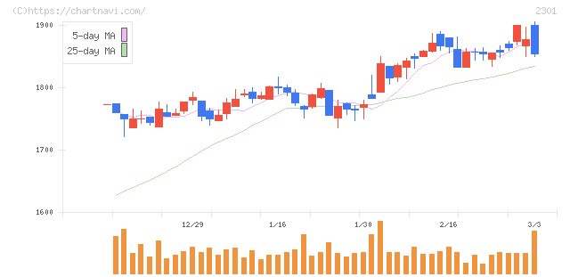 学情(2301)の日足チャート