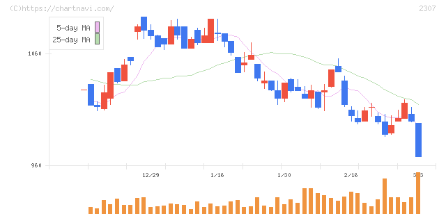 クロスキャット(2307)の日足チャート