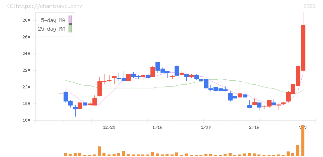 ソフトフロントホールディングス(2321)の日足チャート