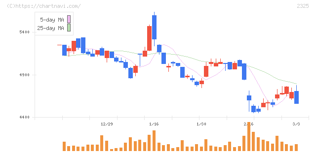 ＮＪＳ(2325)の日足チャート