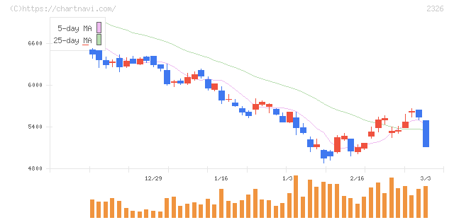デジタルアーツ(2326)の日足チャート