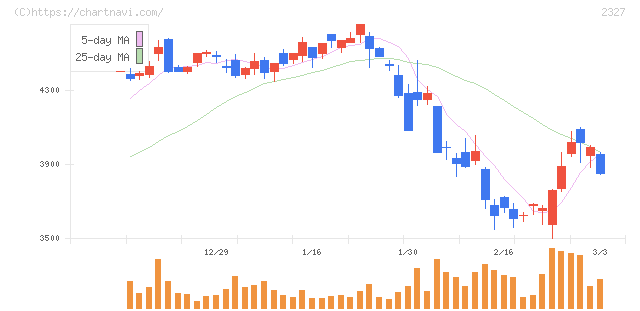 日鉄ソリューションズ(2327)の日足チャート