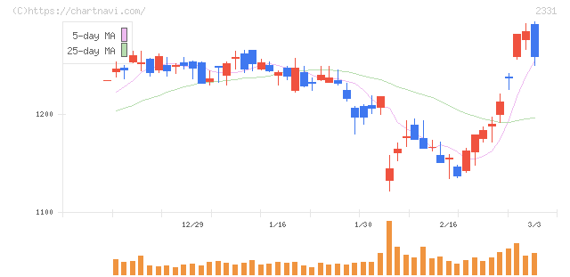 ＡＬＳＯＫ(2331)の日足チャート