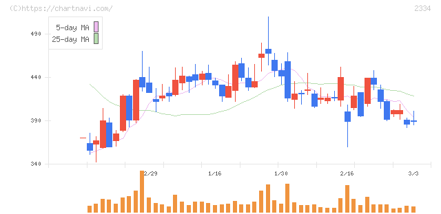 イオレ(2334)の日足チャート