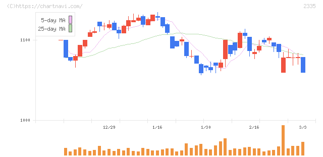 キューブシステム(2335)の日足チャート