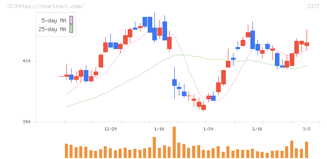 いちご(2337)の日足チャート