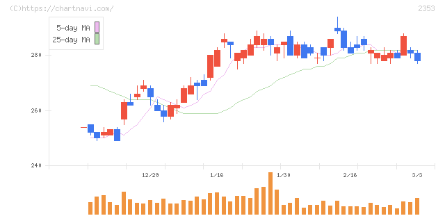 日本駐車場開発(2353)の日足チャート
