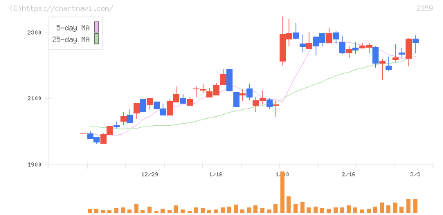 コア(2359)の日足チャート