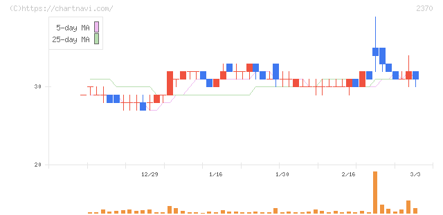 メディネット(2370)の日足チャート