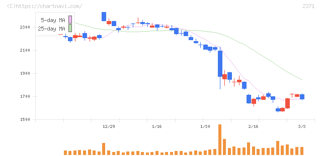 カカクコム(2371)の日足チャート