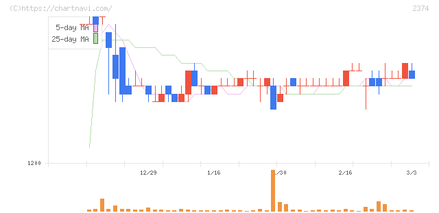 セントケア・ホールディング(2374)の日足チャート