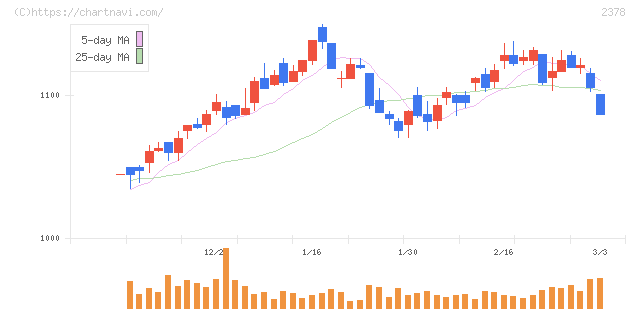 ルネサンス(2378)の日足チャート