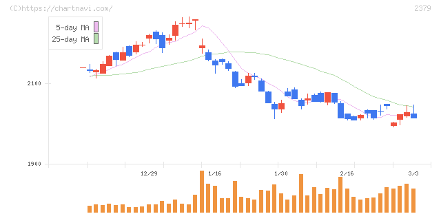 ディップ(2379)の日足チャート