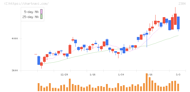 ＳＢＳホールディングス(2384)の日足チャート