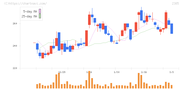 総医研ホールディングス(2385)の日足チャート