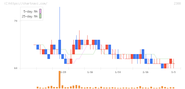 ウェッジホールディングス(2388)の日足チャート