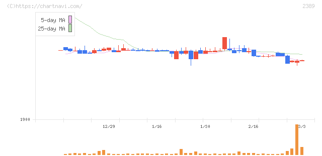 デジタルホールディングス(2389)の日足チャート