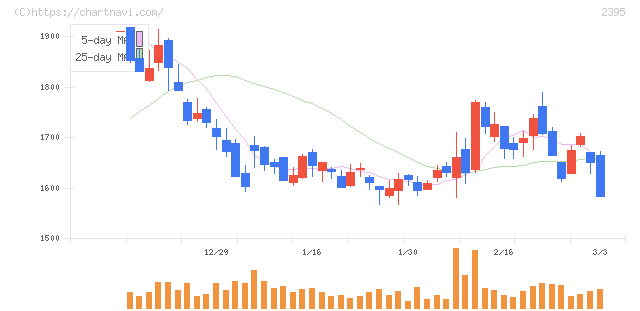 新日本科学(2395)の日足チャート