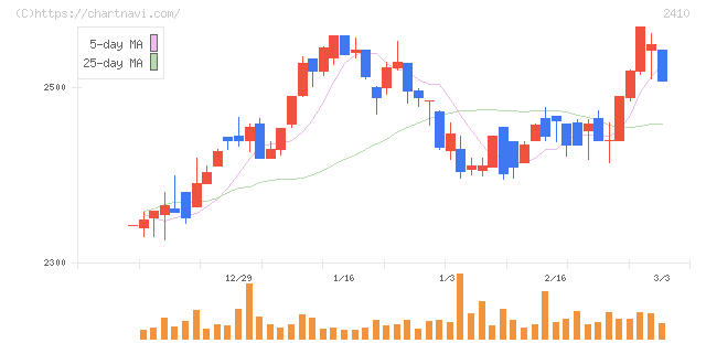 キャリアデザインセンター(2410)の日足チャート