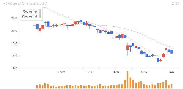 エムスリー(2413)の日足チャート