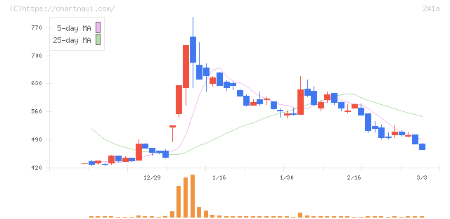ＲＯＸＸ(241A)の日足チャート