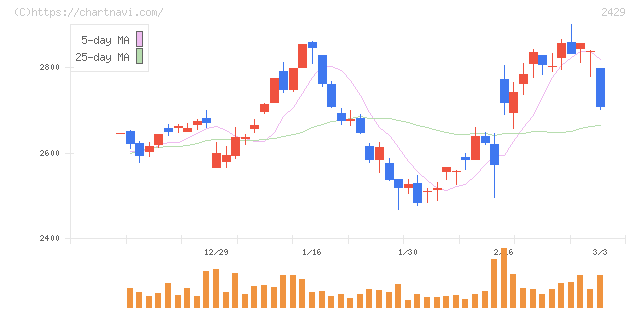 ワールドホールディングス(2429)の日足チャート