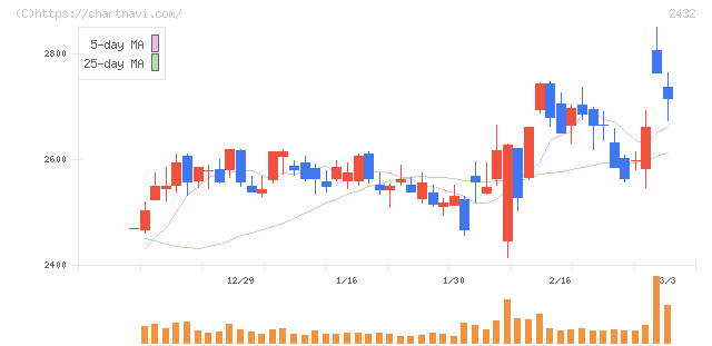 ディー・エヌ・エー(2432)の日足チャート