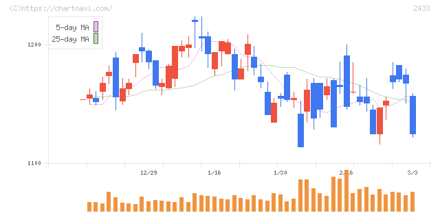 博報堂ＤＹホールディングス(2433)の日足チャート