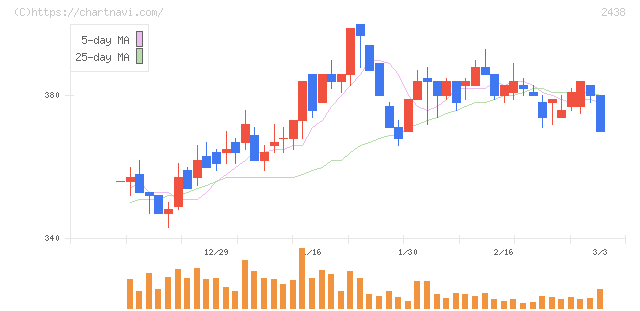 アスカネット(2438)の日足チャート