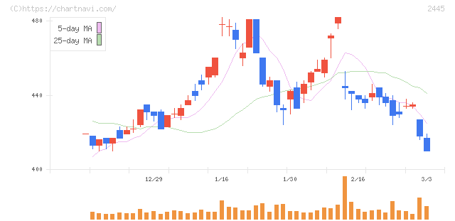 タカミヤ(2445)の日足チャート