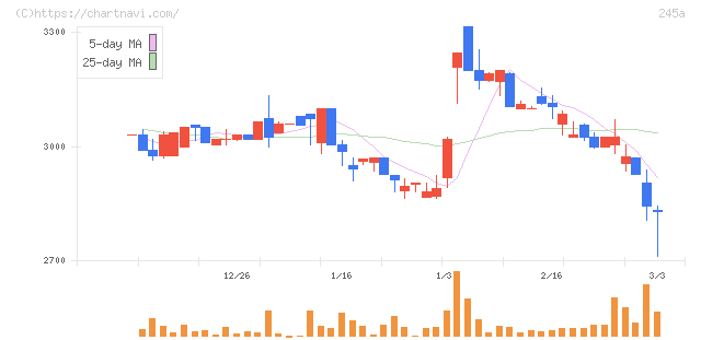 ＩＮＧＳ(245A)の日足チャート