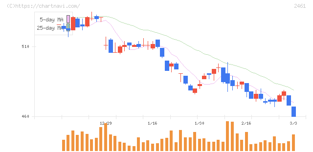 ファンコミュニケーションズ(2461)の日足チャート
