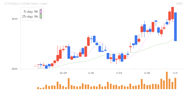 ライク(2462)の日足チャート