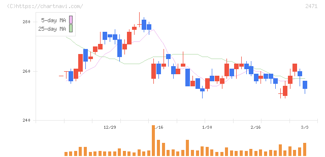 エスプール(2471)の日足チャート