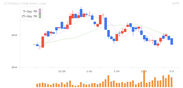 ＷＤＢホールディングス(2475)の日足チャート