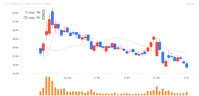 Ａｉロボティクス(247A)の日足チャート