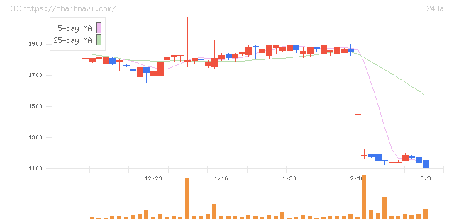 キッズスター(248A)の日足チャート