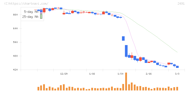 バリューコマース(2491)の日足チャート