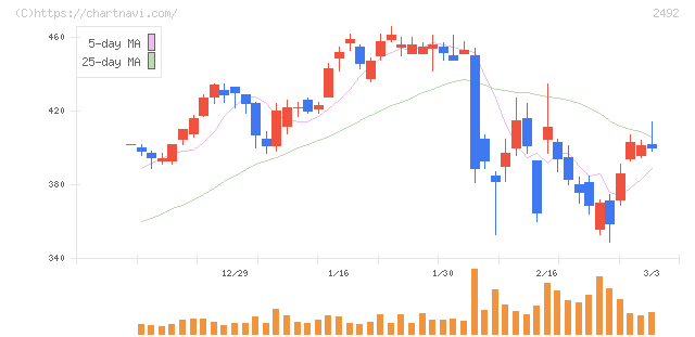 インフォマート(2492)の日足チャート