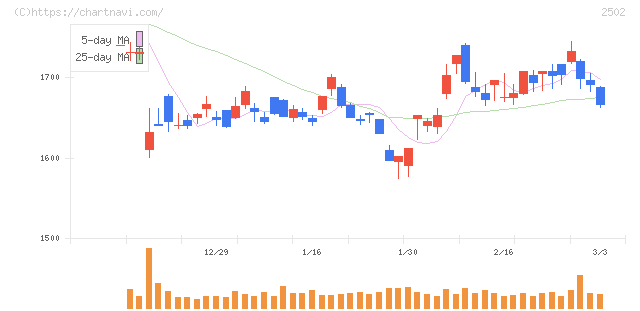 アサヒグループホールディングス(2502)の日足チャート