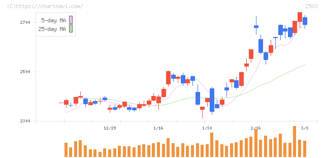 キリンホールディングス(2503)の日足チャート
