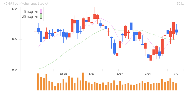 宝ホールディングス(2531)の日足チャート