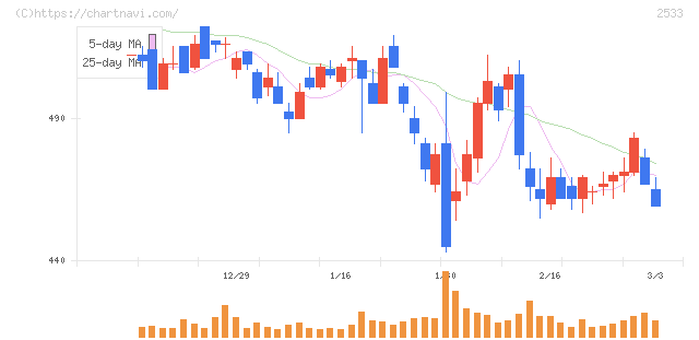 オエノンホールディングス(2533)の日足チャート