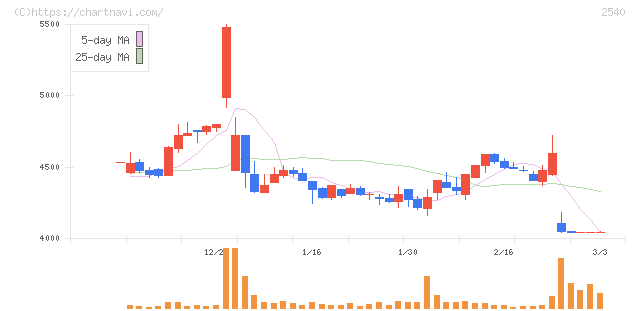 養命酒製造(2540)の日足チャート